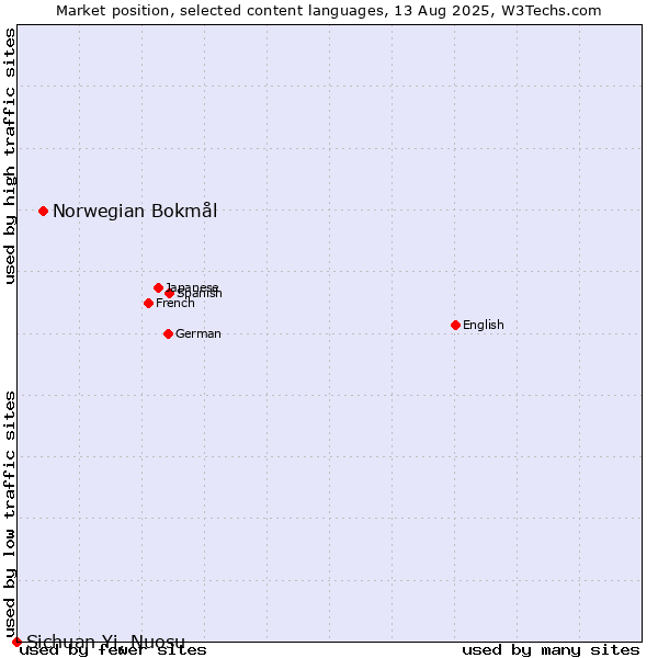 Market position of Norwegian Bokmål vs. Sichuan Yi, Nuosu