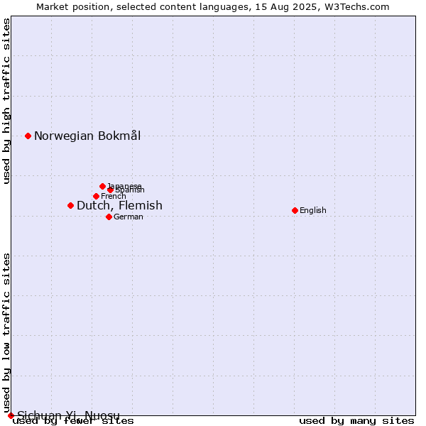 Market position of Dutch, Flemish vs. Norwegian Bokmål vs. Sichuan Yi, Nuosu