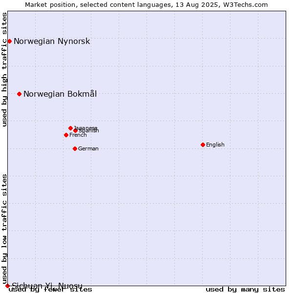 Market position of Norwegian Bokmål vs. Norwegian Nynorsk vs. Sichuan Yi, Nuosu