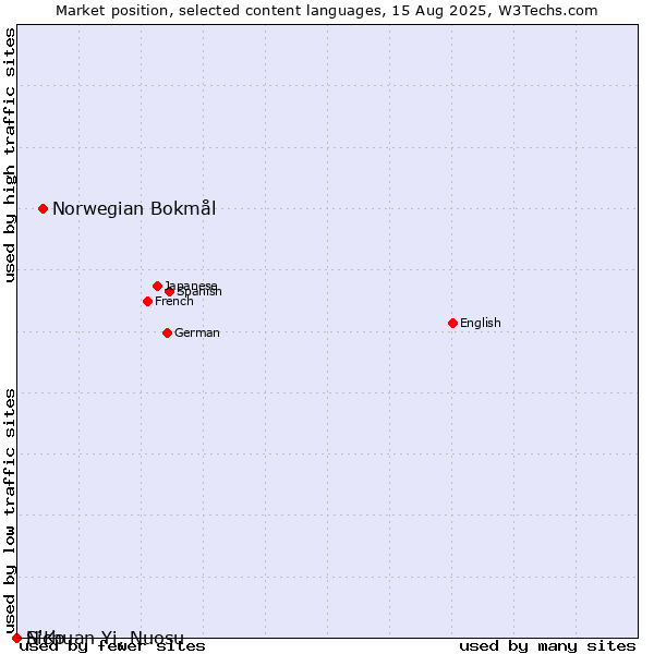 Market position of Norwegian Bokmål vs. N'Ko vs. Sichuan Yi, Nuosu