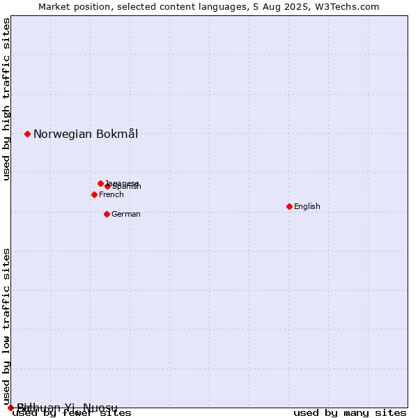 Market position of Norwegian Bokmål vs. Sichuan Yi, Nuosu vs. Pali