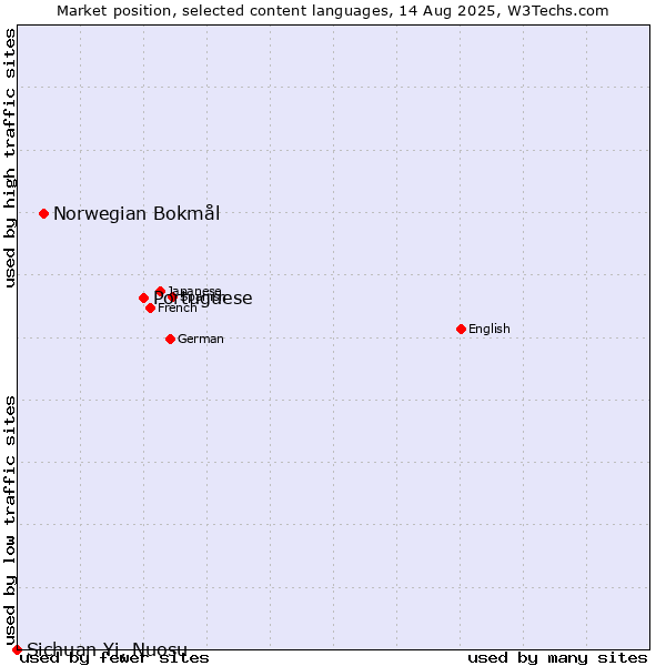 Market position of Portuguese vs. Norwegian Bokmål vs. Sichuan Yi, Nuosu