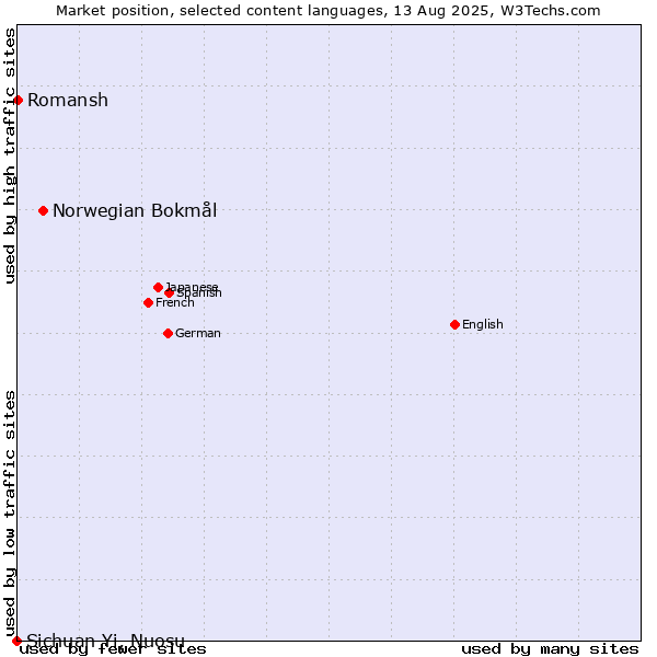 Market position of Norwegian Bokmål vs. Romansh vs. Sichuan Yi, Nuosu