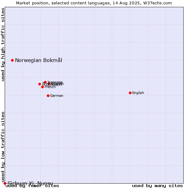 Market position of Russian vs. Norwegian Bokmål vs. Sichuan Yi, Nuosu