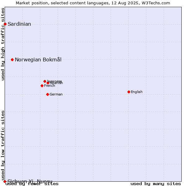 Market position of Norwegian Bokmål vs. Sardinian vs. Sichuan Yi, Nuosu