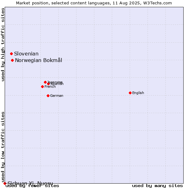 Market position of Norwegian Bokmål vs. Slovenian vs. Sichuan Yi, Nuosu