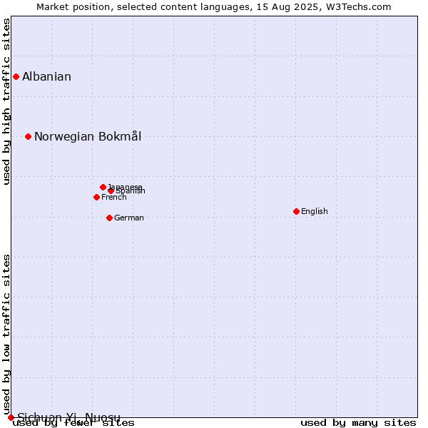 Market position of Norwegian Bokmål vs. Albanian vs. Sichuan Yi, Nuosu