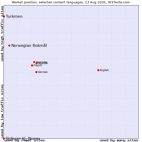 Market position of Norwegian Bokmål vs. Turkmen vs. Sichuan Yi, Nuosu