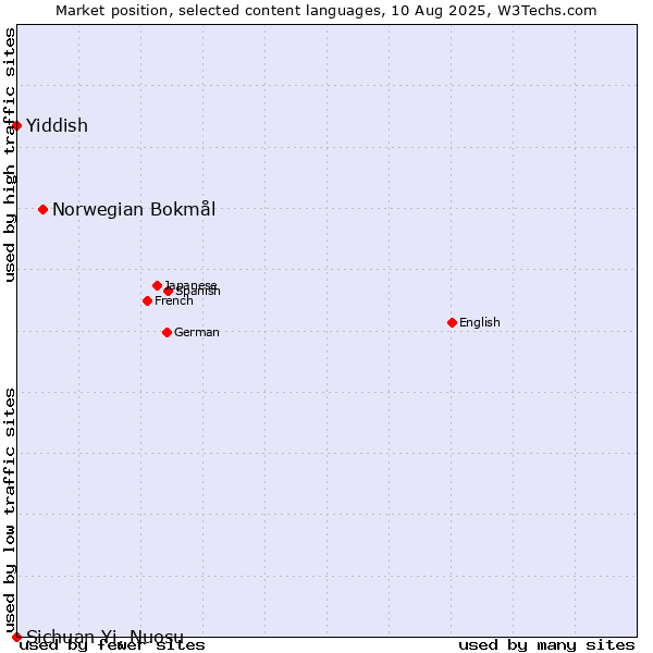 Market position of Norwegian Bokmål vs. Yiddish vs. Sichuan Yi, Nuosu