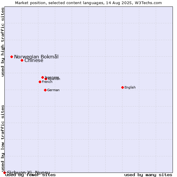 Market position of Chinese vs. Norwegian Bokmål vs. Sichuan Yi, Nuosu