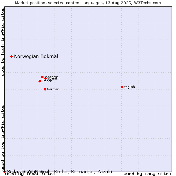 Market position of Norwegian Bokmål vs. Sichuan Yi, Nuosu vs. Zaza, Dimili, Dimli, Kirdki, Kirmanjki, Zazaki