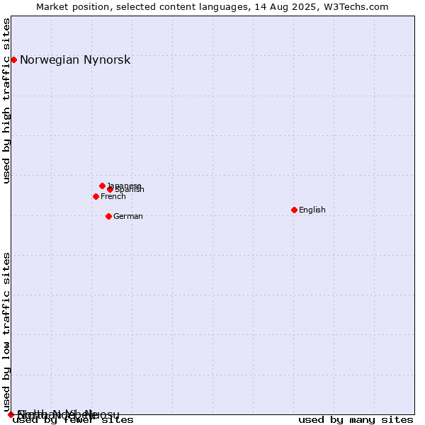 Market position of Norwegian Nynorsk vs. Sichuan Yi, Nuosu vs. North Ndebele