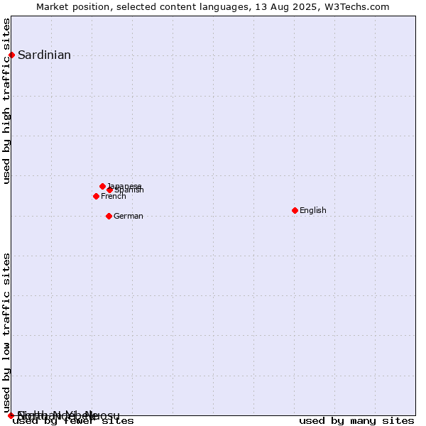 Market position of Sardinian vs. North Ndebele vs. Sichuan Yi, Nuosu