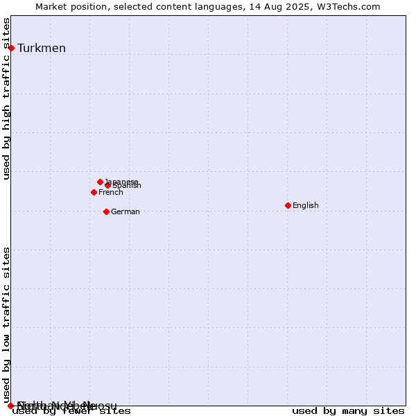 Market position of Turkmen vs. Sichuan Yi, Nuosu vs. North Ndebele