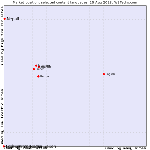 Market position of Nepali vs. Low German, Low Saxon vs. Sichuan Yi, Nuosu