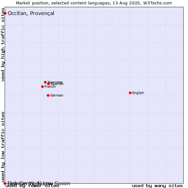 Market position of Occitan, Provençal vs. Low German, Low Saxon vs. Sichuan Yi, Nuosu