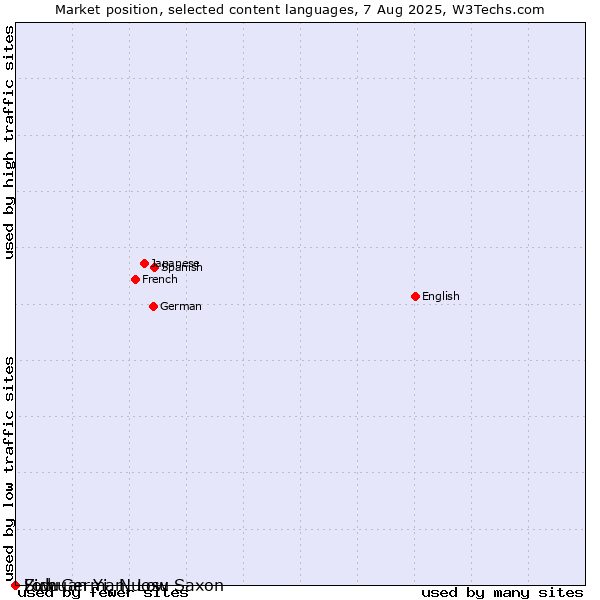 Market position of Zulu vs. Low German, Low Saxon vs. Sichuan Yi, Nuosu