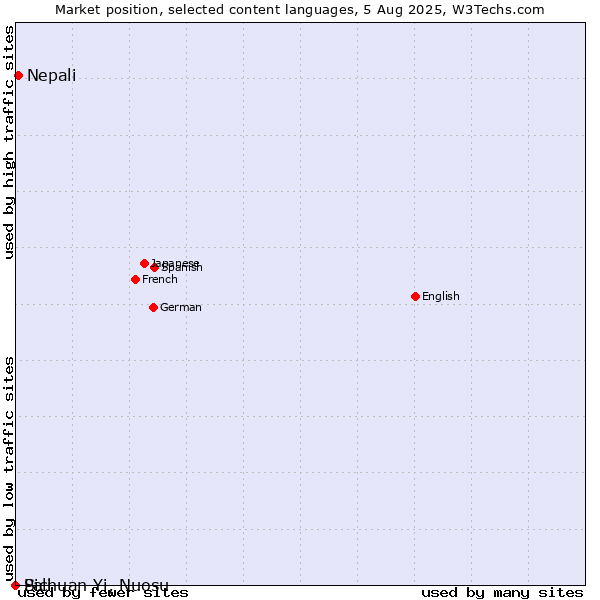 Market position of Nepali vs. Sichuan Yi, Nuosu vs. Pali