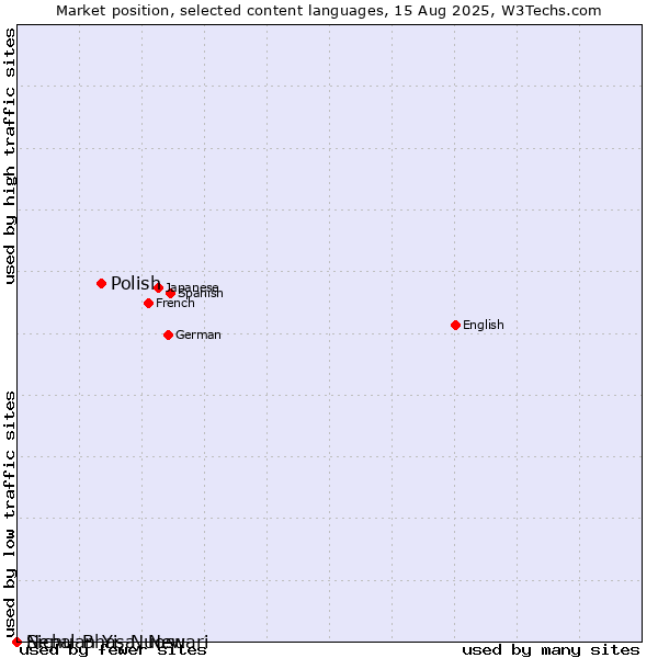 Market position of Polish vs. Nepal Bhasa, Newari vs. Sichuan Yi, Nuosu
