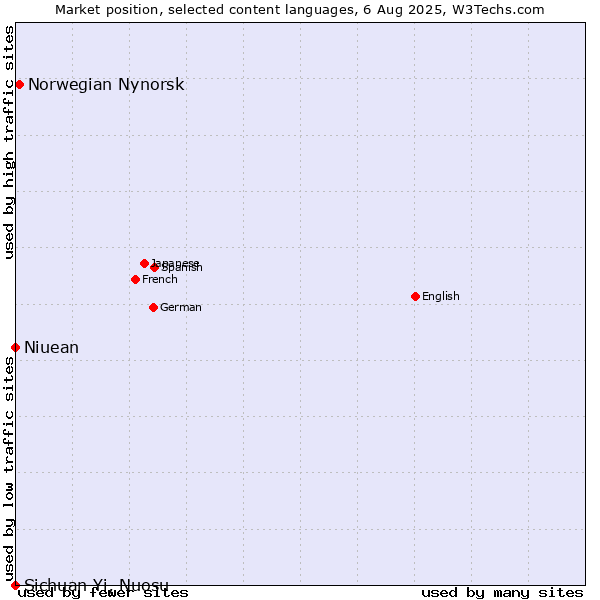 Market position of Norwegian Nynorsk vs. Niuean vs. Sichuan Yi, Nuosu