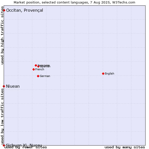 Market position of Occitan, Provençal vs. Niuean vs. Sichuan Yi, Nuosu
