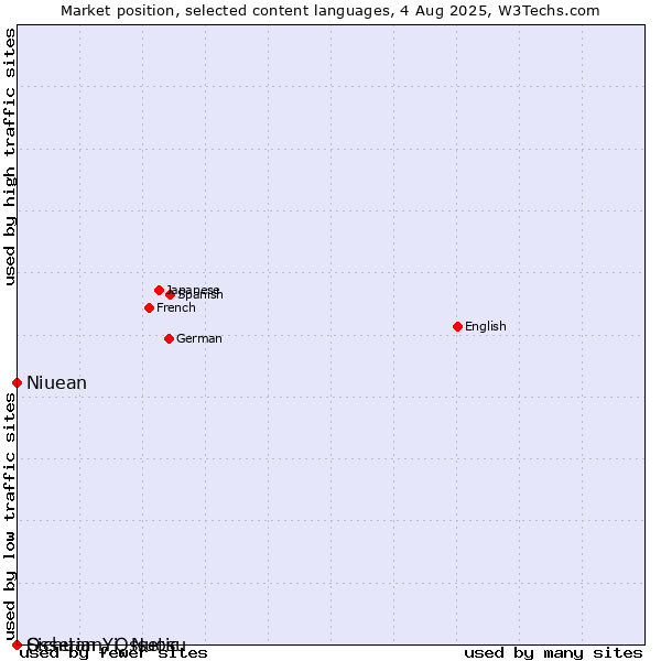 Market position of Niuean vs. Sichuan Yi, Nuosu vs. Ossetian, Ossetic