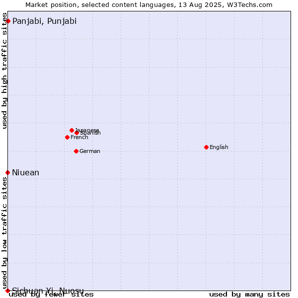 Market position of Panjabi, Punjabi vs. Niuean vs. Sichuan Yi, Nuosu