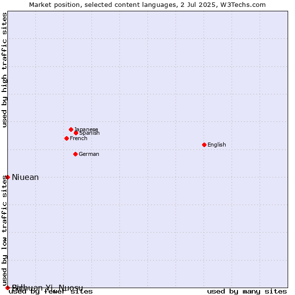 Market position of Niuean vs. Sichuan Yi, Nuosu vs. Pali