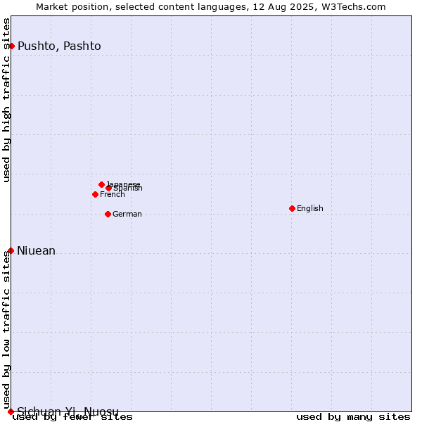 Market position of Pushto, Pashto vs. Niuean vs. Sichuan Yi, Nuosu