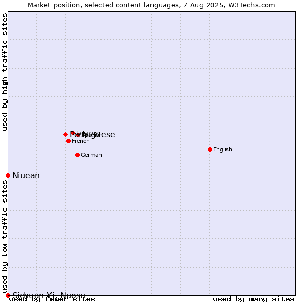 Market position of Portuguese vs. Niuean vs. Sichuan Yi, Nuosu