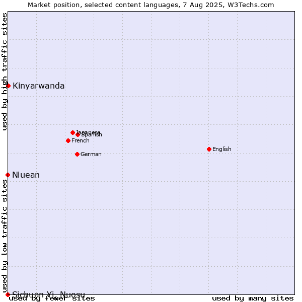 Market position of Kinyarwanda vs. Niuean vs. Sichuan Yi, Nuosu