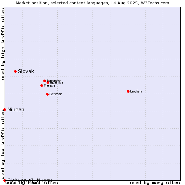 Market position of Slovak vs. Niuean vs. Sichuan Yi, Nuosu