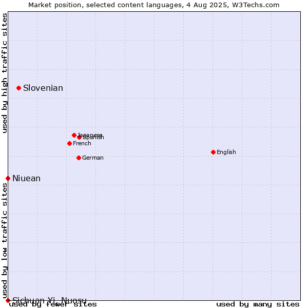 Market position of Slovenian vs. Niuean vs. Sichuan Yi, Nuosu