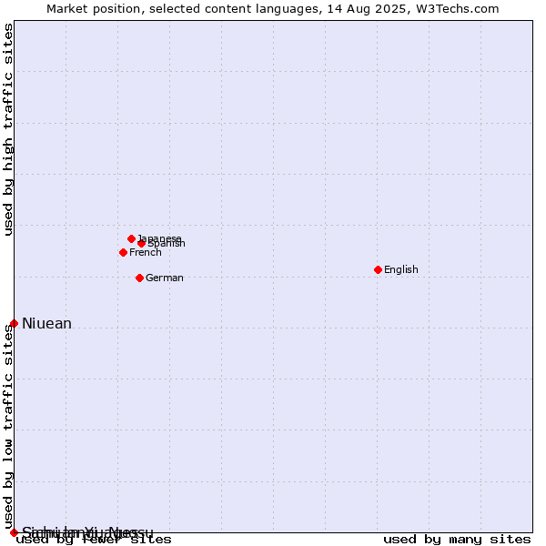 Market position of Niuean vs. Sami languages vs. Sichuan Yi, Nuosu