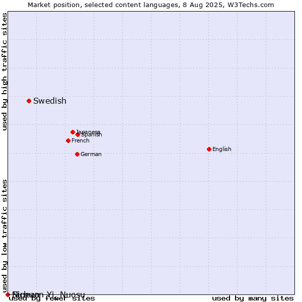 Market position of Swedish vs. Niuean vs. Sichuan Yi, Nuosu