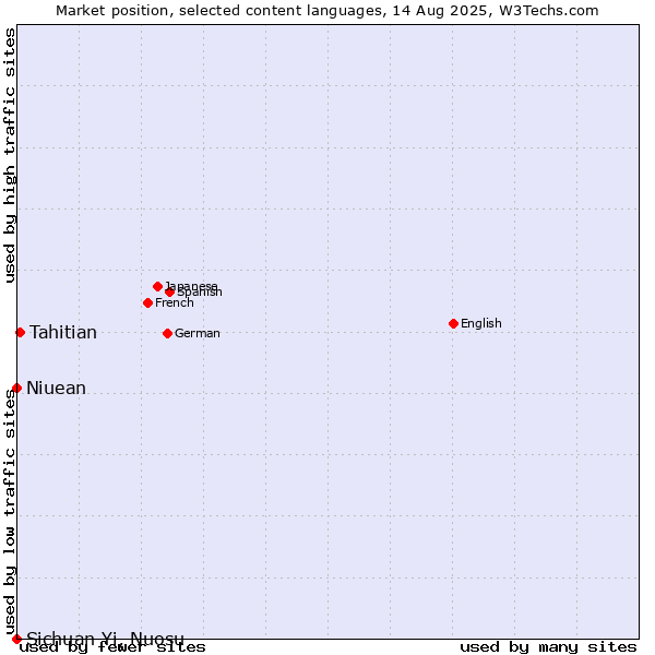 Market position of Tahitian vs. Niuean vs. Sichuan Yi, Nuosu