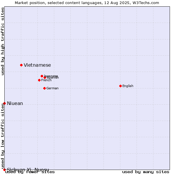 Market position of Vietnamese vs. Niuean vs. Sichuan Yi, Nuosu