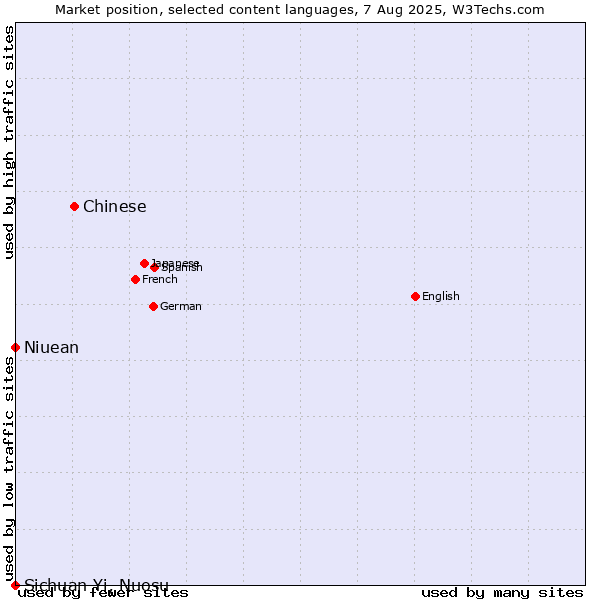 Market position of Chinese vs. Niuean vs. Sichuan Yi, Nuosu