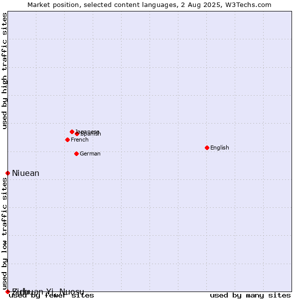 Market position of Niuean vs. Zulu vs. Sichuan Yi, Nuosu