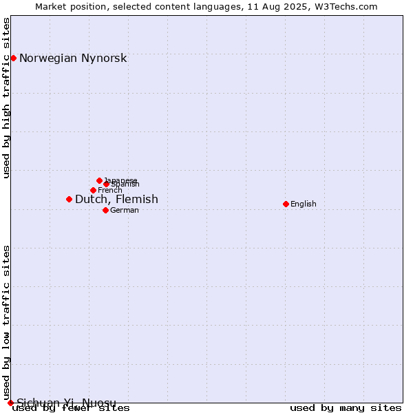 Market position of Dutch, Flemish vs. Norwegian Nynorsk vs. Sichuan Yi, Nuosu