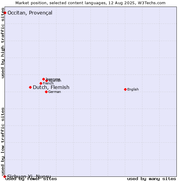 Market position of Dutch, Flemish vs. Occitan, Provençal vs. Sichuan Yi, Nuosu