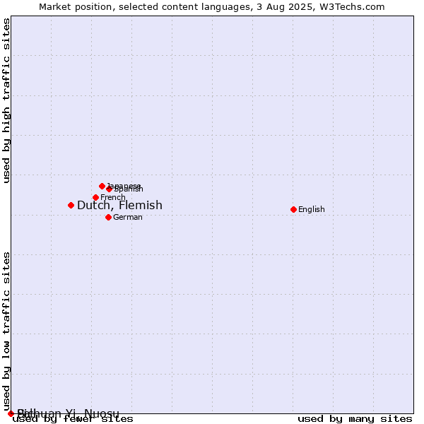 Market position of Dutch, Flemish vs. Sichuan Yi, Nuosu vs. Pali