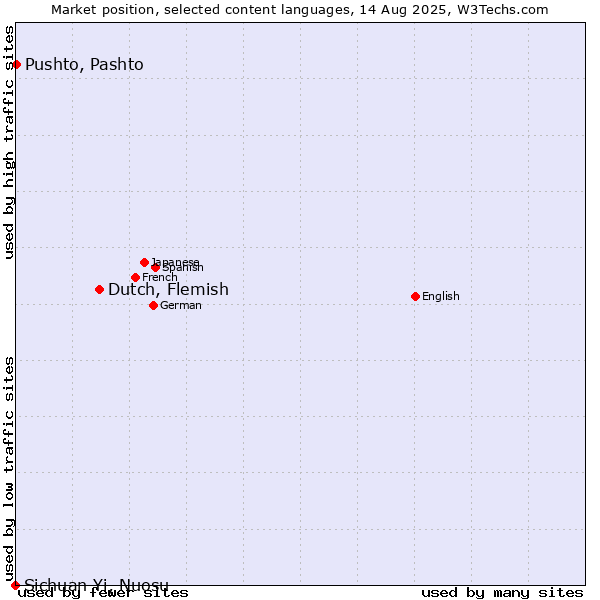 Market position of Dutch, Flemish vs. Pushto, Pashto vs. Sichuan Yi, Nuosu