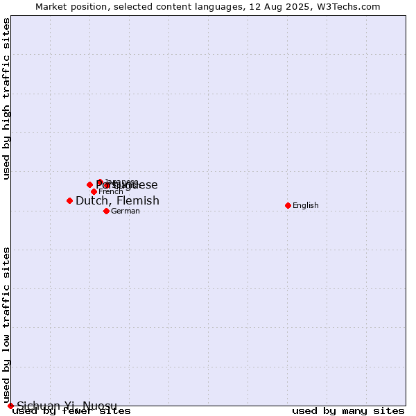 Market position of Portuguese vs. Dutch, Flemish vs. Sichuan Yi, Nuosu