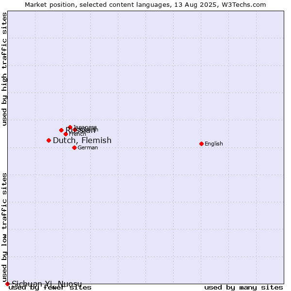 Market position of Russian vs. Dutch, Flemish vs. Sichuan Yi, Nuosu