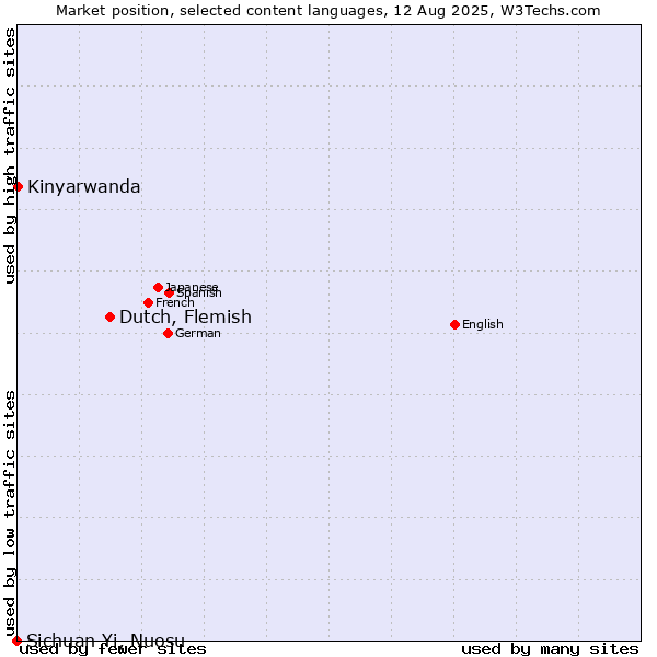 Market position of Dutch, Flemish vs. Kinyarwanda vs. Sichuan Yi, Nuosu