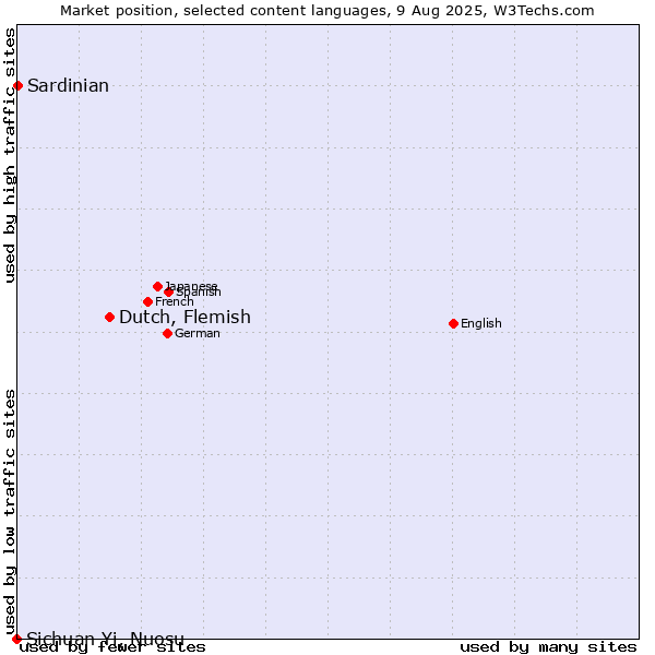 Market position of Dutch, Flemish vs. Sardinian vs. Sichuan Yi, Nuosu