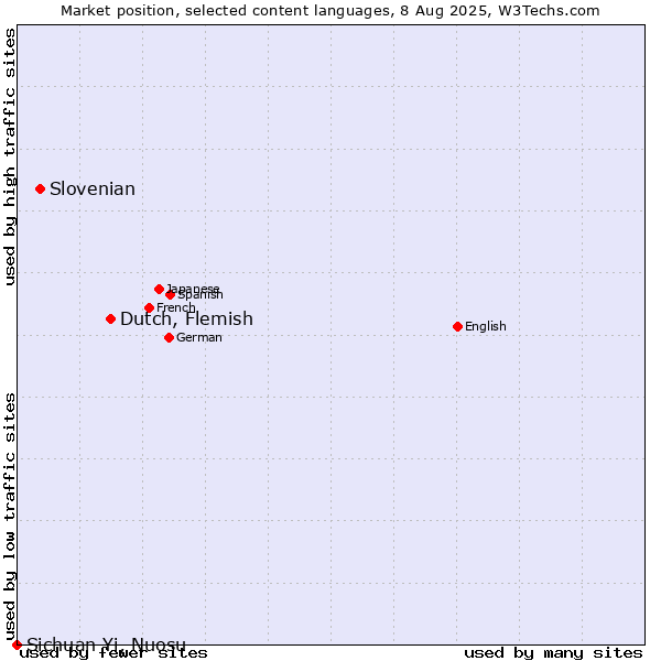 Market position of Dutch, Flemish vs. Slovenian vs. Sichuan Yi, Nuosu