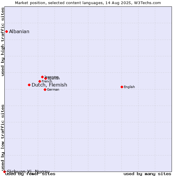 Market position of Dutch, Flemish vs. Albanian vs. Sichuan Yi, Nuosu