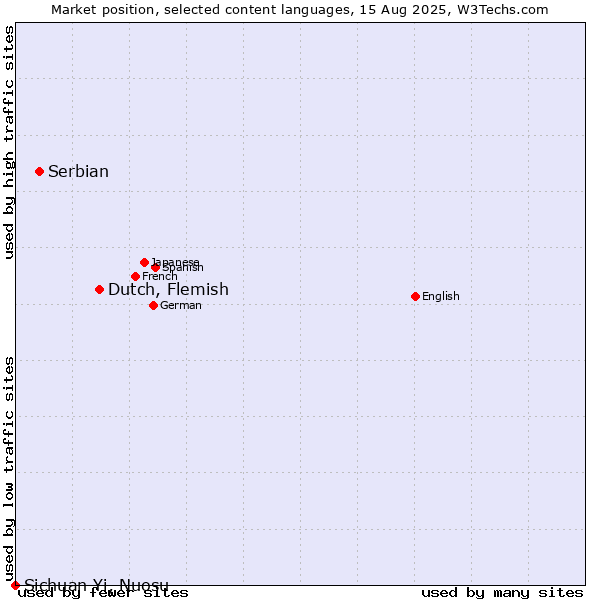 Market position of Dutch, Flemish vs. Serbian vs. Sichuan Yi, Nuosu